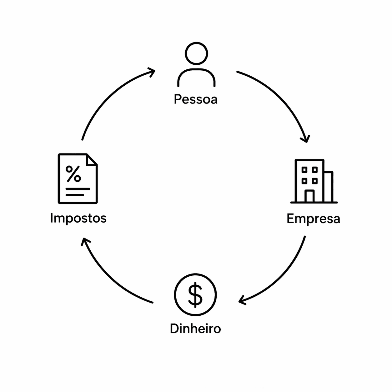 Circular diagram connecting person, company, money and taxes.