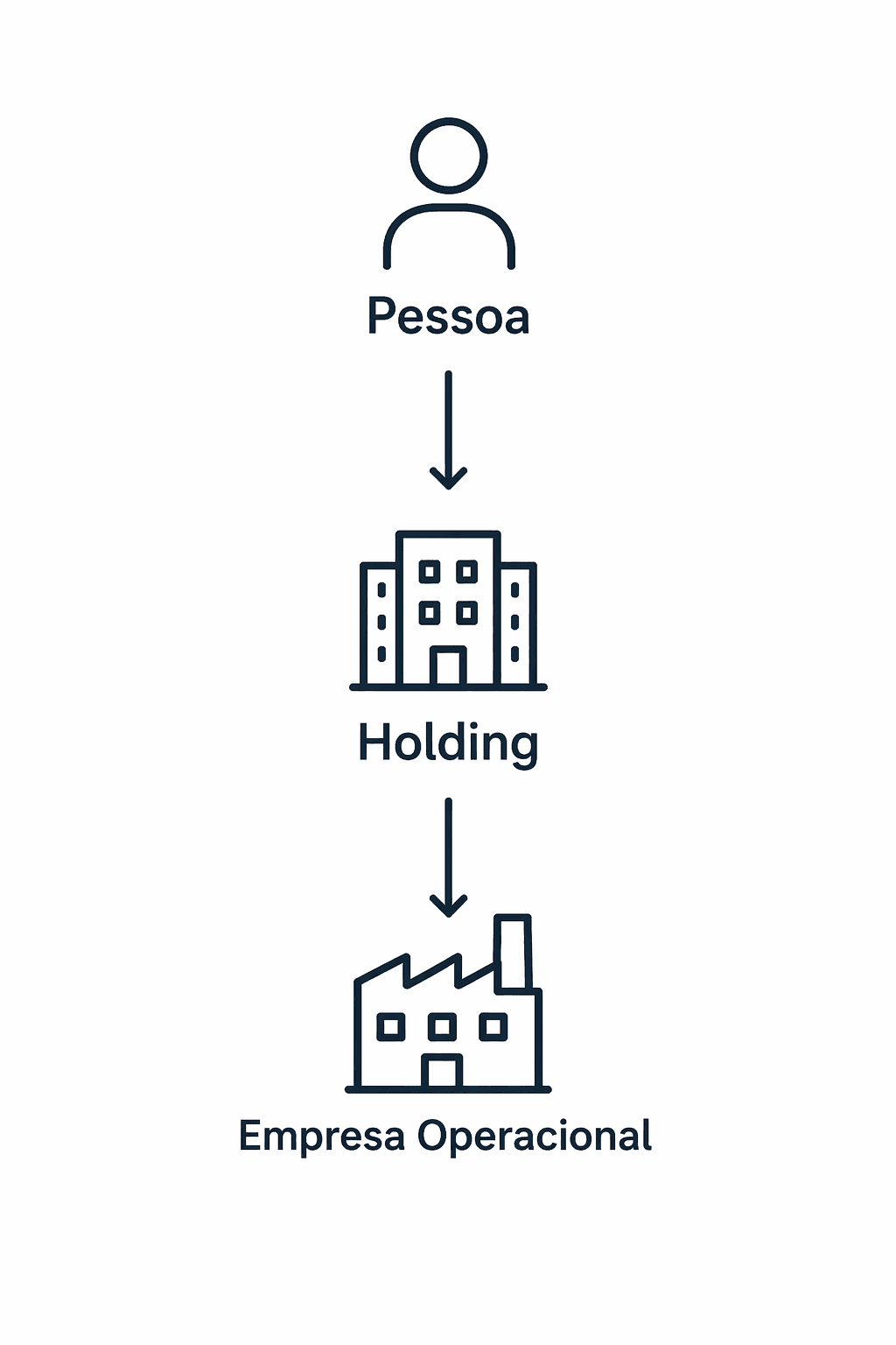 Vertical structure between person, holding company and operating company.