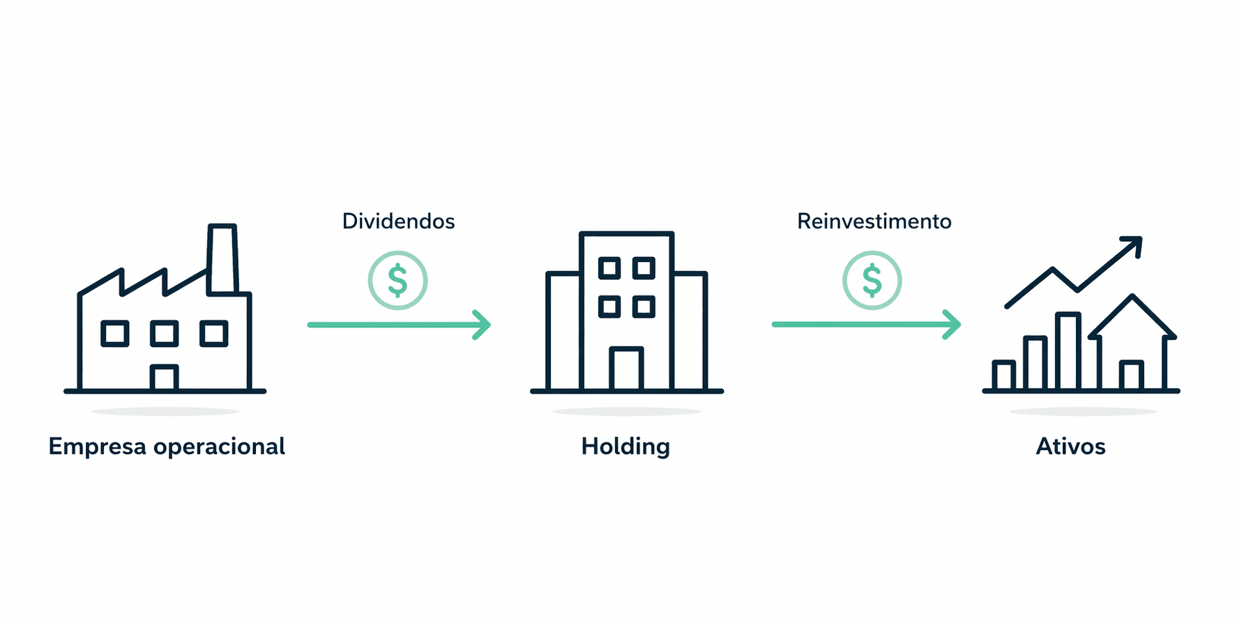 Flow of dividends from the operating company to the holding company and then into assets.