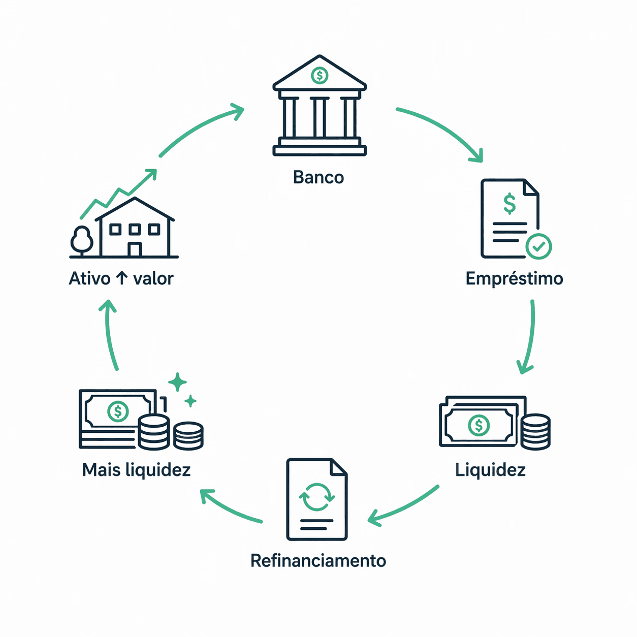 Leverage cycle with appreciating asset, bank, loan, liquidity and refinancing.