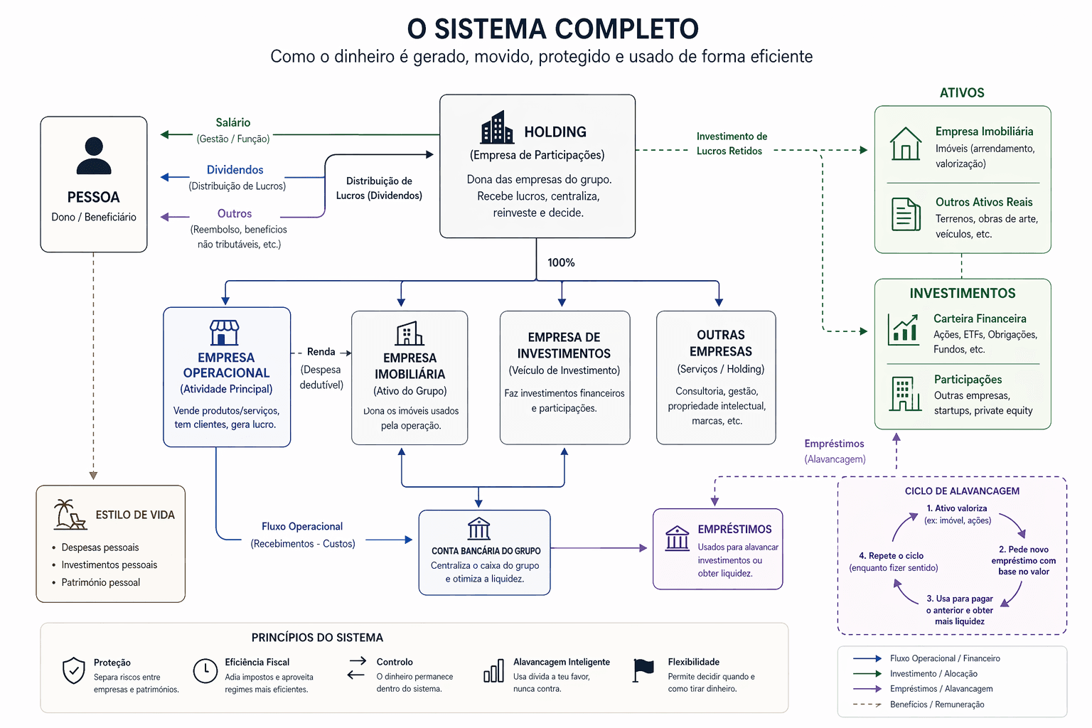 Full system map covering person, holding, operating company, investments, assets and loans.